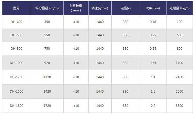 木粉直線篩技術(shù)參數(shù)