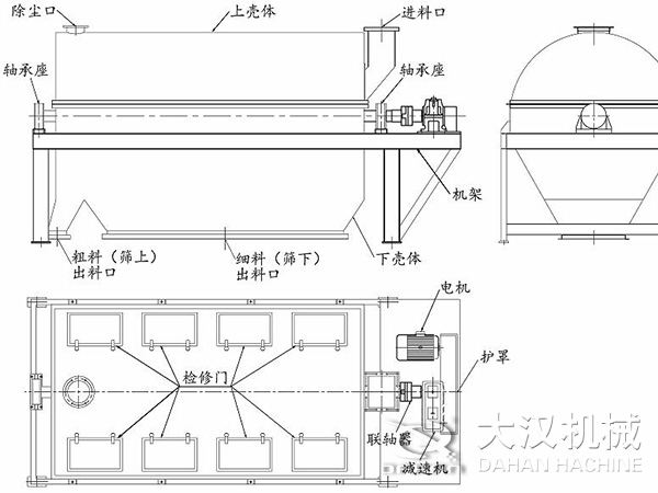 滾筒篩結(jié)構(gòu)：進(jìn)料口，軸承座，機(jī)架，下殼機(jī)，細(xì)料出料口，粗料出料口，軸承座，除塵口，上殼體。