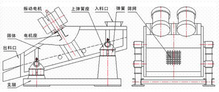 KZS礦用振動篩的結(jié)構(gòu)示意圖：振動電機，上彈簧座，入料口，彈簧，篩網(wǎng)，篩體，電機座，出料口，支腿。