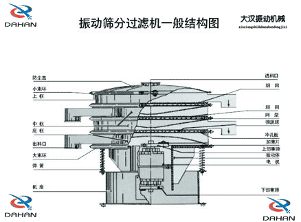 移動(dòng)式振動(dòng)篩結(jié)構(gòu)：防塵蓋，小束環(huán)，中框，底框，出料口，進(jìn)料口，沖孔板電機(jī)等。