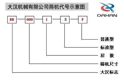 移動(dòng)式振動(dòng)篩代號(hào)示意圖：DH：大漢標(biāo)志，800：篩機(jī)尺寸1：層數(shù)S：標(biāo)準(zhǔn)型P：普通型。