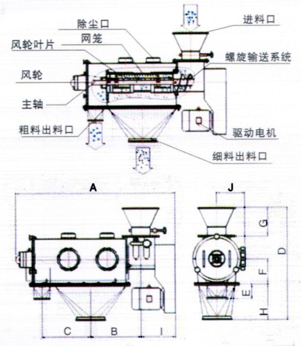 臥式氣流篩結(jié)構(gòu)示意圖：除塵口，網(wǎng)籠，進料口，風(fēng)輪，主軸，粗料出料口，驅(qū)動電機，細料出料口。