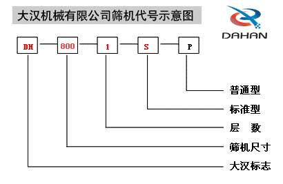 全不銹鋼振動(dòng)篩機(jī)代號示意圖