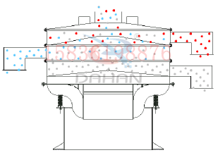 1500型振動篩的工作原理：采用底部振動電機的振動，帶動物料的輸送。