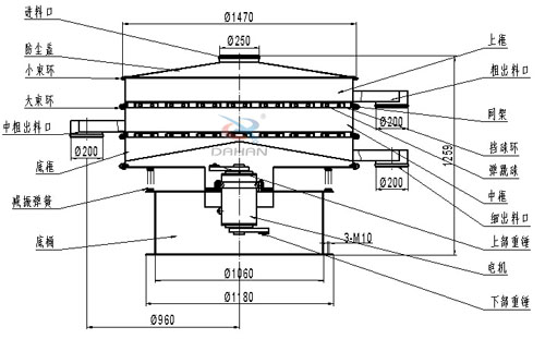 食品衛(wèi)生振動(dòng)篩結(jié)構(gòu)圖：網(wǎng)架，擋球板，大束環(huán)，小束環(huán)，防塵蓋，減振彈簧，上框。
