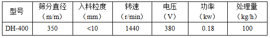 篩分直徑mm：350，入料粒度mm：<10轉(zhuǎn)速r/min：1440電壓V：380功率kw：0.18處理量kg/h：100