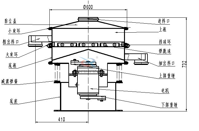 涂料振動篩內(nèi)部結構：底框，粗出料口，細出料口，減震彈簧，防塵蓋，上框，擋球環(huán)，彈跳球，電機等。