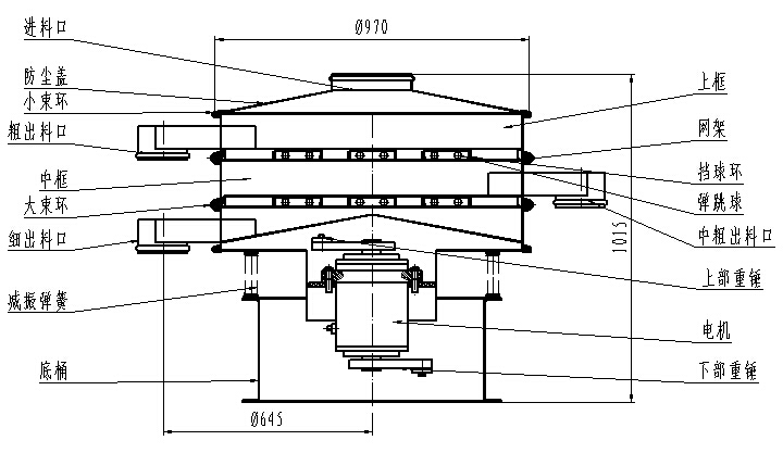 1000型全不銹鋼振動篩一般結構圖：進料口，粗出料口，底桶，細出料口電機，下部重錘等。