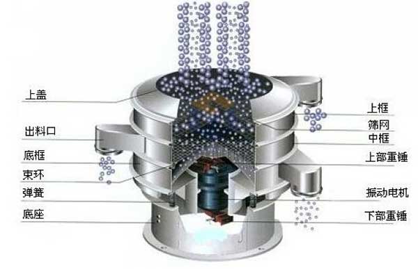1000型全不銹鋼振動篩：上框，上蓋，出料口，底框，束環(huán)，彈簧底座，上部重錘，振動電機中框等。