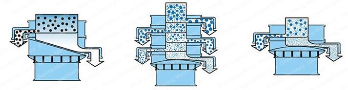 全不銹鋼振動(dòng)篩的工作原理：該設(shè)備采用的是振動(dòng)電機(jī)的偏心塊運(yùn)動(dòng)，利用偏心塊的夾角的不同，實(shí)現(xiàn)物料在篩網(wǎng)上做不同的運(yùn)動(dòng)并且實(shí)現(xiàn)篩分。