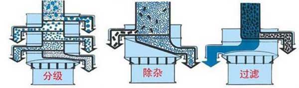 粗砂糖振動篩篩分示意圖:分級，除雜，過濾。