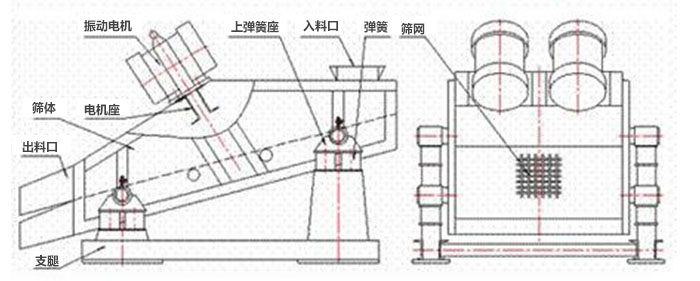 礦用振動篩結(jié)構(gòu)：彈簧，上彈簧，振動電機，電機座，篩網(wǎng)，出料口，直推等。