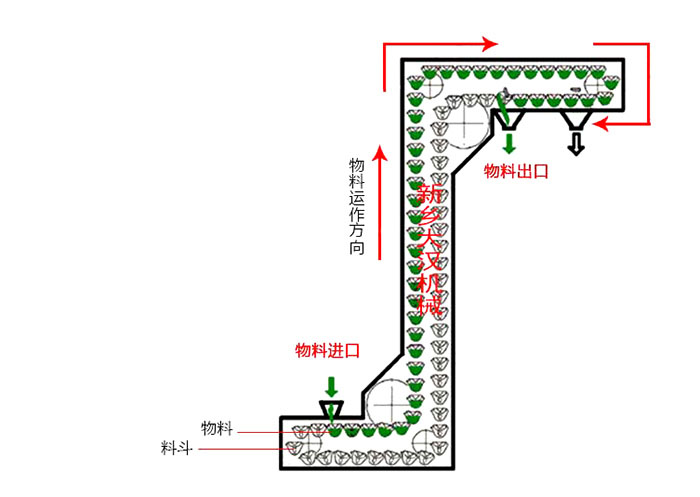 Z型斗式提升機(jī)輸送原理動(dòng)態(tài)圖。