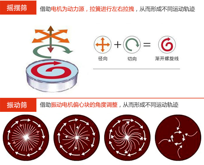 搖擺篩：借助電機(jī)為動(dòng)力源，拉簧進(jìn)行左右拉拽，從而形成不同運(yùn)動(dòng)軌跡振動(dòng)篩：借助振動(dòng)電機(jī)偏心塊的角度調(diào)整，從而形成不同運(yùn)動(dòng)軌跡。