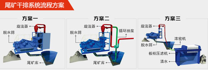 礦用脫水篩在尾礦干排系統(tǒng)中的流程方案1，旋流器，脫水篩，尾礦庫(kù)。2，旋流器，脫水篩，尾礦庫(kù)，循環(huán)抽漿3，旋流器，濃密機(jī)，脫水篩，板框壓濾機(jī)，清水。