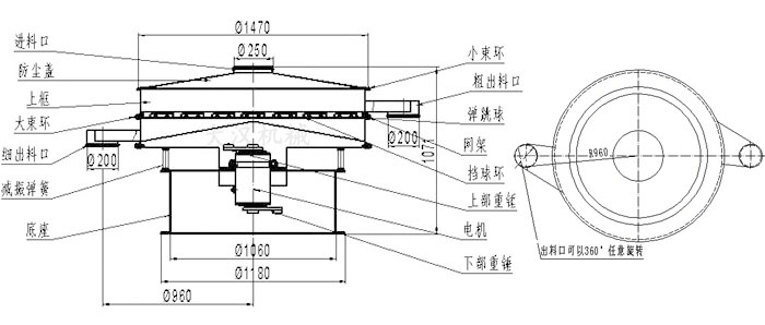 食品振動(dòng)篩結(jié)構(gòu)圖：進(jìn)料口，防塵蓋，大束環(huán)，細(xì)出料口，減振彈簧，底座，網(wǎng)架，擋球環(huán)，彈跳球，粗出料口等。