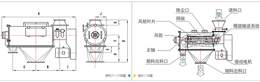 氣旋篩分機(jī)結(jié)構(gòu)：除塵口，網(wǎng)籠，風(fēng)輪葉片，風(fēng)輪，主軸，粗料出料口，進(jìn)料口，螺旋輸送系統(tǒng)，驅(qū)動(dòng)電機(jī)等。