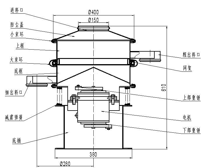 進(jìn)料口，防塵蓋，小束環(huán)，上框，大束環(huán)，粗出料口，大束環(huán)，細(xì)出料口，減震彈簧，底桶，電機(jī)，上部重錘，下部重錘，網(wǎng)架。