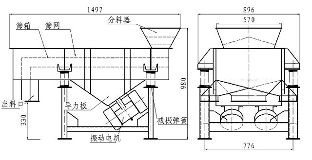 小型直線篩內(nèi)部結(jié)構(gòu)：篩箱，防塵蓋，進(jìn)料口，出料口，導(dǎo)力板，振動電機(jī)，減振彈簧等