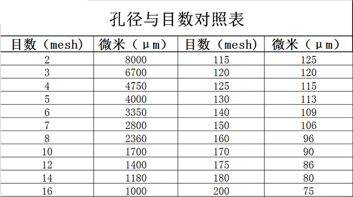 振動(dòng)篩網(wǎng)目換算