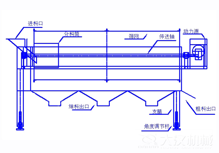 滾筒篩篩沙機(jī)結(jié)構(gòu)組成：進(jìn)料口，分料筒，篩網(wǎng)，傳送軸，動(dòng)力源，細(xì)料出口支腿，角度調(diào)節(jié)桿，粗料出口。