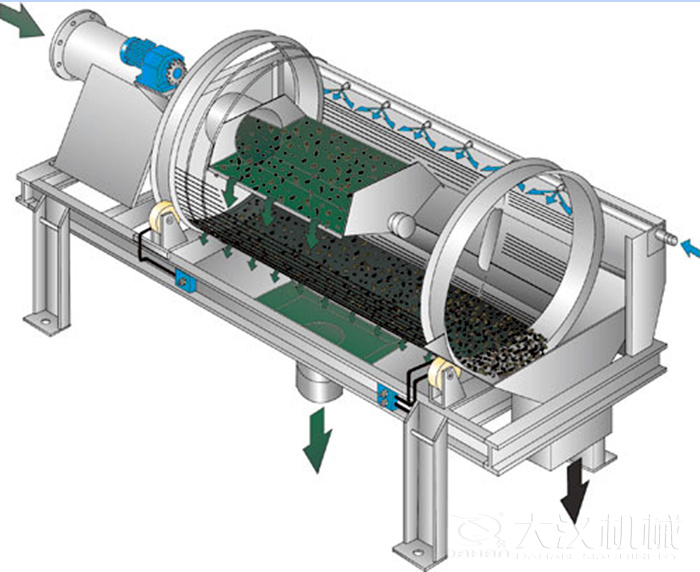 滾筒篩篩沙機(jī)啟動(dòng)遵守先開機(jī)后投料的原則，保證篩機(jī)體內(nèi)沒有遺留的物料，使物料能夠充分的將物料篩分出來(lái)。