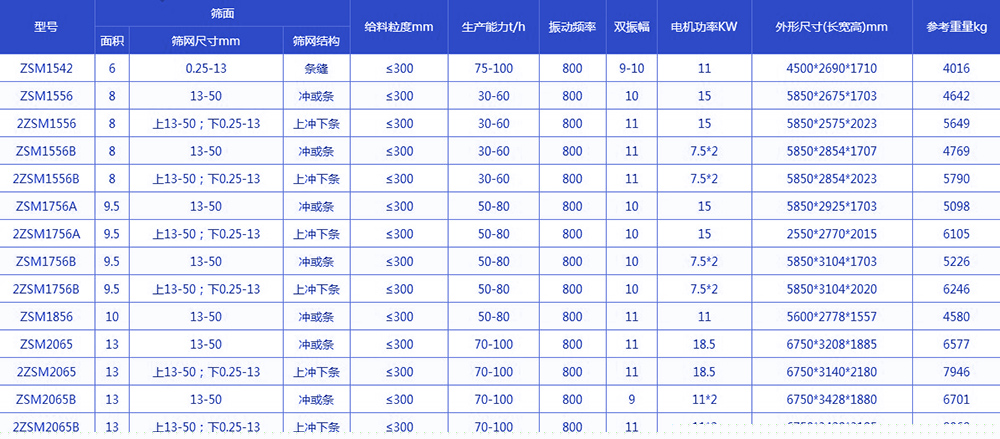  振動脫水篩技術(shù)參數(shù)：電機(jī)功率kw：11-18.5生產(chǎn)能力t/h：75-100給料粒度mm：<300