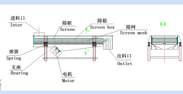 直線振動篩結(jié)構(gòu)圖：進(jìn)料口，篩框，篩箱，篩網(wǎng)，出料口，彈簧，支座，電機(jī)，出料口。