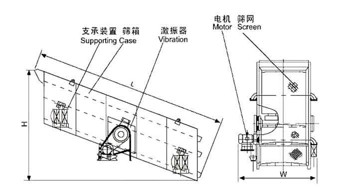 礦用振動(dòng)篩結(jié)構(gòu)：支撐裝置，篩箱，激振器，電機(jī)，篩網(wǎng)等。