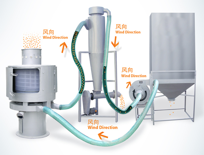 氣流篩篩分順序：物料進(jìn)入氣流篩進(jìn)料口通過風(fēng)向傳送到另一個配套設(shè)備中進(jìn)行最后進(jìn)行收集。