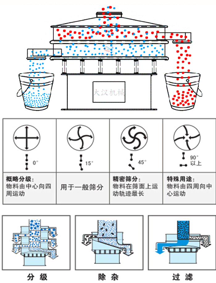 旋振篩工作原理和偏心塊夾角角度調(diào)整：0度屬于概略分級(jí)：物料由中心向四周運(yùn)動(dòng)。15度用于一般篩分，45度精密篩分物料在篩面上運(yùn)動(dòng)軌跡最長。90度特殊用途物料有四周向中間運(yùn)動(dòng)。