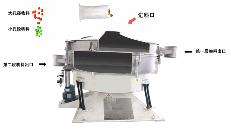 搖擺篩主要的篩分原理是適用篩網(wǎng)進(jìn)行左右搖動(dòng)，并且能夠完成一定程度的篩分，這種篩分的優(yōu)勢由：對(duì)篩網(wǎng)的損壞非常小，篩分產(chǎn)量相對(duì)較高。