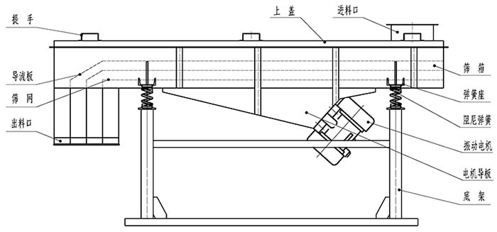 小麥清理振動(dòng)篩結(jié)構(gòu)：出料口，振動(dòng)電機(jī)，支撐架，彈簧，進(jìn)料口。