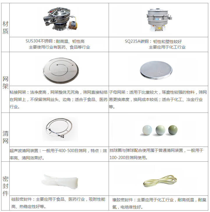 超聲波旋振篩與普通旋振篩相比有什么優(yōu)點(diǎn)：材質(zhì)不銹鋼材質(zhì)主要使用行業(yè)有：醫(yī)藥，食品等行業(yè)優(yōu)質(zhì)不銹鋼特點(diǎn)：耐高溫，韌性高。碳鋼：主要應(yīng)用于化工行業(yè)，碳素鋼特點(diǎn)：韌性和塑性較好。網(wǎng)架：粘接網(wǎng)架：潔凈度高，網(wǎng)架整體無(wú)死角，篩網(wǎng)直接粘接在網(wǎng)架上，不保留篩網(wǎng)絲頭，邊角，適合于食品，醫(yī)藥行業(yè)。子母架：適用于比重較大，磨琢性較強(qiáng)的物料，篩網(wǎng)易更換，換網(wǎng)成本較低：適合化工，冶金行業(yè)等使用。清網(wǎng)：擋球圈與彈跳球配合使用于普通清網(wǎng)裝置，一般用于100-200目篩網(wǎng)使用。超聲波清網(wǎng)裝置：一般用于400-500目篩網(wǎng)，特點(diǎn)：效率高，清網(wǎng)效果好。密封件：橡膠密封件：主要應(yīng)用于化工行業(yè)，耐高低溫，耐臭氧，電絕緣性好。硅膠密封件：主要應(yīng)用于食品，醫(yī)藥行業(yè)，吸附性能高，熱穩(wěn)定性好等。