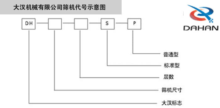 旋振篩型號(hào)示意圖大漢機(jī)械有限公司篩機(jī)代號(hào)示意圖：DH：大漢標(biāo)志。S：標(biāo)準(zhǔn)型P：普通型。